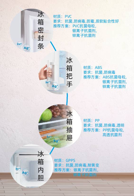 冰箱抗菌方案